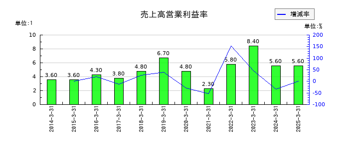 伊勢湾海運の売上高営業利益率の推移