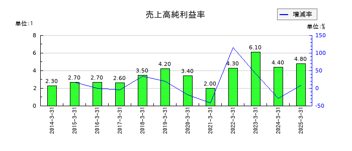 伊勢湾海運の売上高純利益率の推移