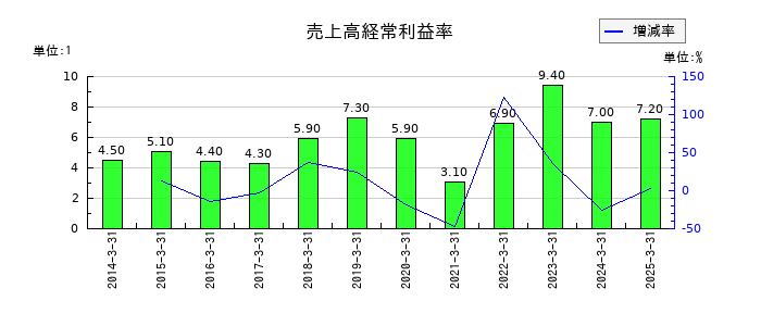 伊勢湾海運の売上高経常利益率の推移