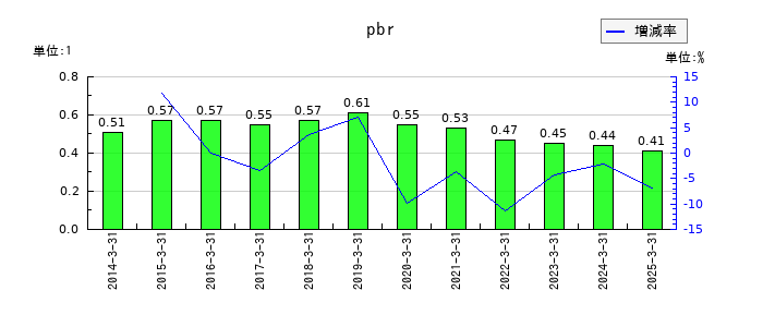 伊勢湾海運のpbrの推移