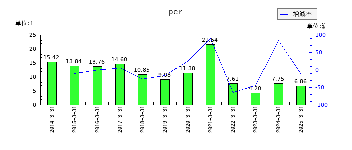 伊勢湾海運のperの推移