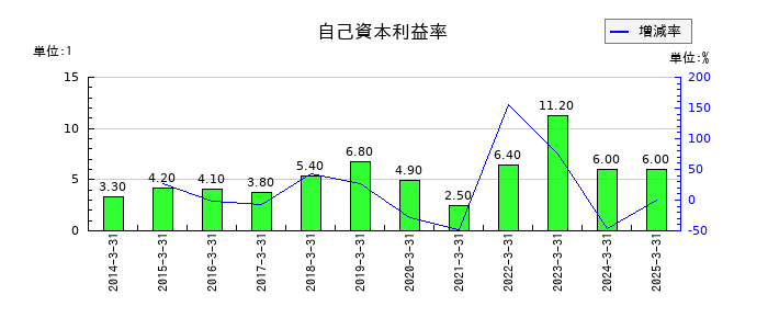 伊勢湾海運の自己資本利益率の推移