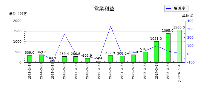 鈴与シンワートの通期の営業利益推移