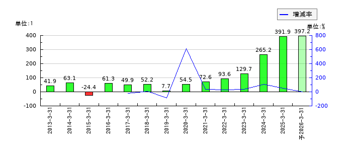 鈴与シンワートのEPS(一株当たりの利益)推移