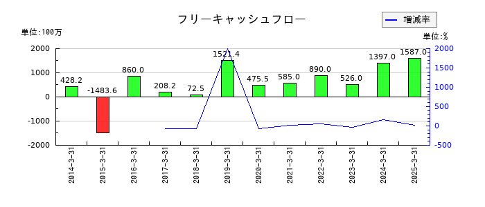 鈴与シンワートのフリーキャッシュフロー推移