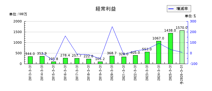鈴与シンワートの通期の経常利益推移