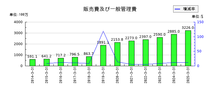 鈴与シンワートの販売費及び一般管理費の推移