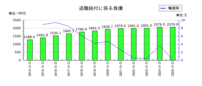 鈴与シンワートの退職給付に係る負債の推移