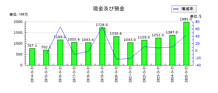 鈴与シンワートの現金及び預金の推移