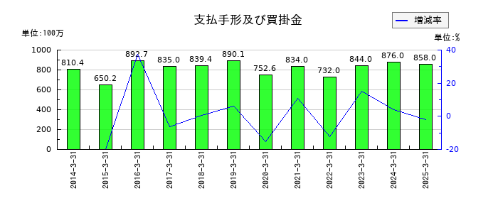 鈴与シンワートの支払手形及び買掛金の推移