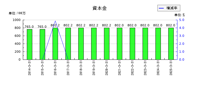 鈴与シンワートの賞与引当金の推移