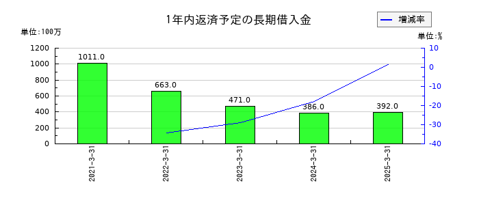 鈴与シンワートの1年内返済予定の長期借入金の推移