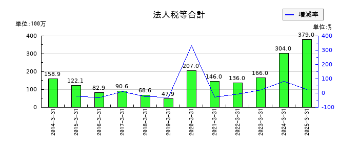 鈴与シンワートの法人税等合計の推移