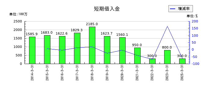 鈴与シンワートのその他の包括利益累計額合計の推移