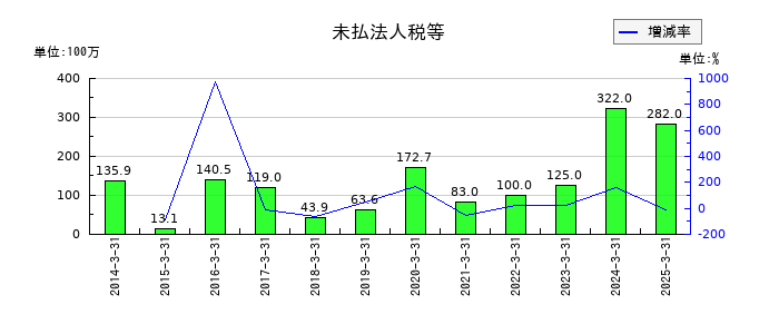 鈴与シンワートの未払法人税等の推移