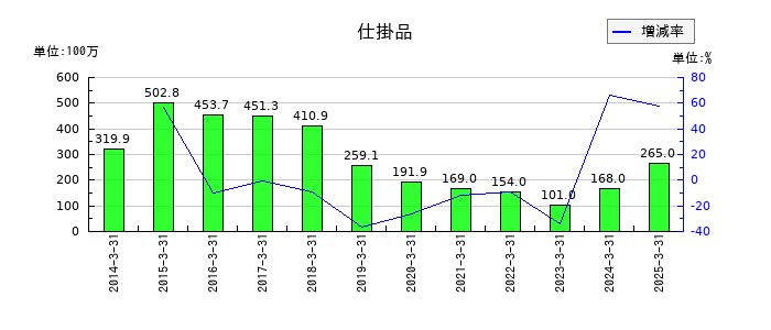 鈴与シンワートの仕掛品の推移