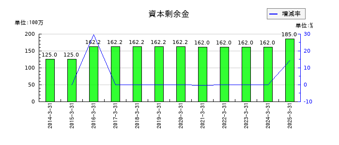 鈴与シンワートの土地再評価差額金の推移