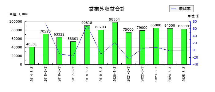 鈴与シンワートの営業外収益合計の推移