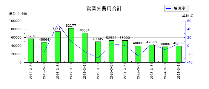 鈴与シンワートの営業外費用合計の推移