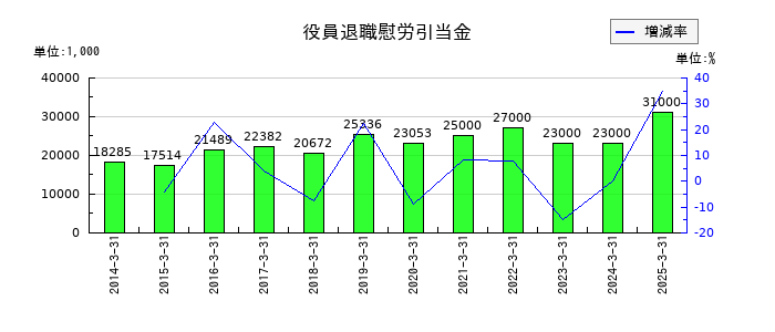 鈴与シンワートの役員退職慰労引当金の推移