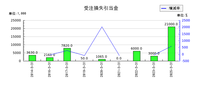 鈴与シンワートの受注損失引当金の推移