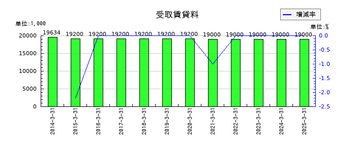 鈴与シンワートの受取賃貸料の推移