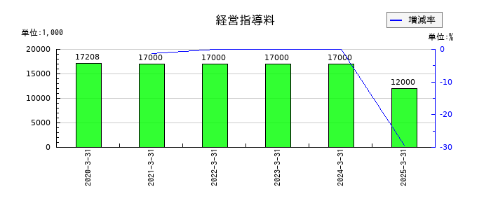 鈴与シンワートの経営指導料の推移