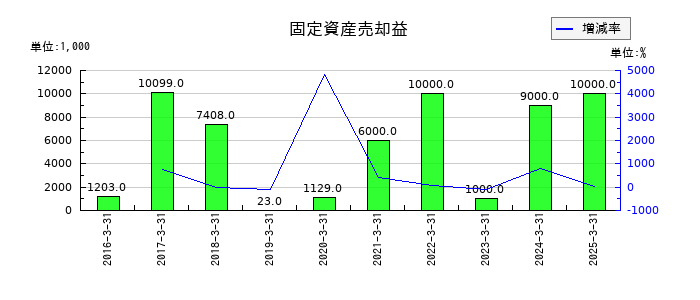 鈴与シンワートの固定資産売却益の推移