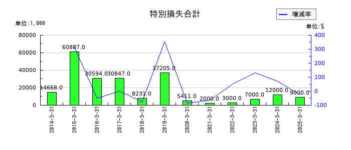 鈴与シンワートの特別損失合計の推移