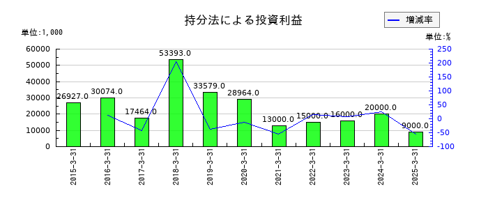鈴与シンワートの持分法による投資利益の推移