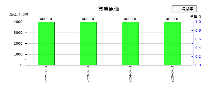 鈴与シンワートの賃貸原価の推移