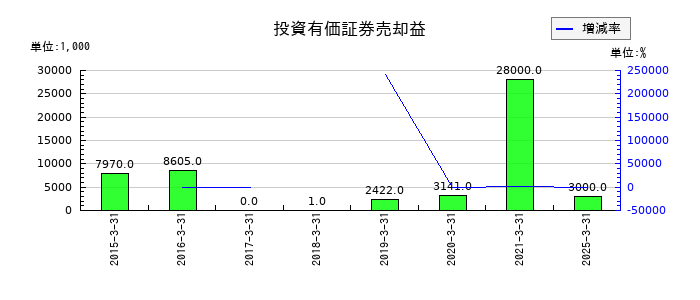 鈴与シンワートの投資有価証券売却益の推移