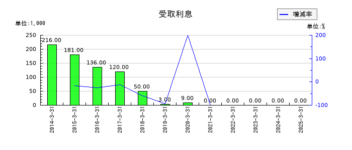 鈴与シンワートの受取利息の推移