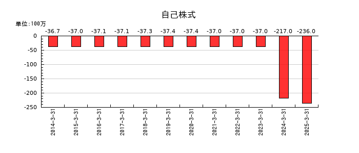 鈴与シンワートの自己株式の推移