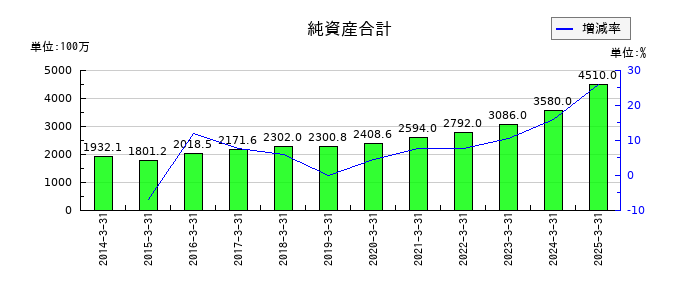 鈴与シンワートの株主資本合計の推移