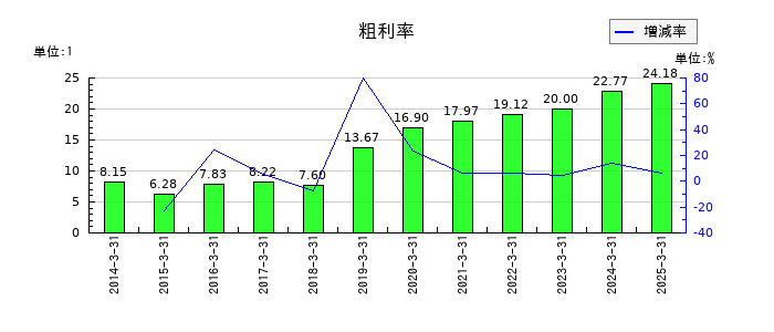 鈴与シンワートの粗利率の推移