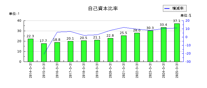 鈴与シンワートの自己資本比率の推移
