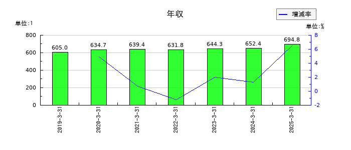 鈴与シンワートの年収の推移