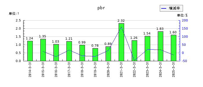 鈴与シンワートのpbrの推移