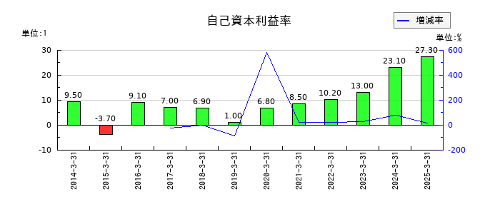 鈴与シンワートの自己資本利益率の推移