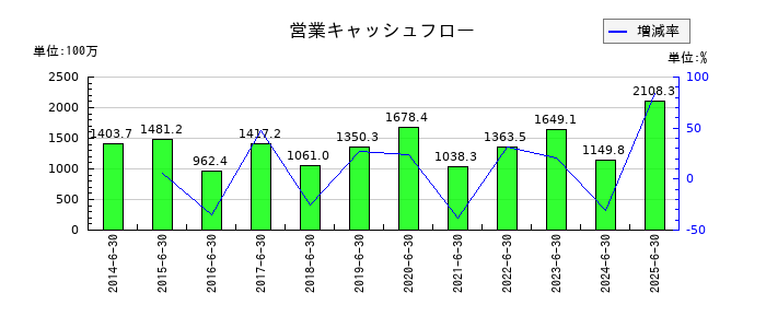 伏木海陸運送の営業キャッシュフロー推移