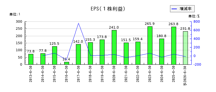 伏木海陸運送のEPS(一株当たりの利益)推移