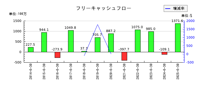 伏木海陸運送のフリーキャッシュフロー推移