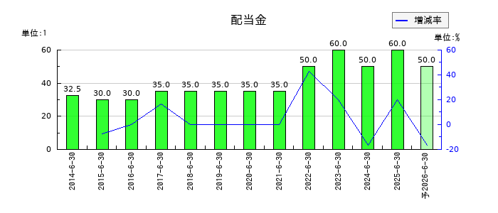 伏木海陸運送の年間配当金推移