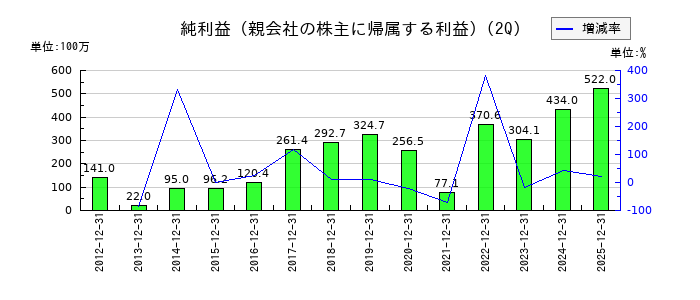 伏木海陸運送の第2四半期の純利益推移