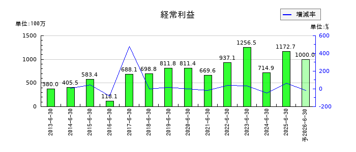 伏木海陸運送の通期の経常利益推移