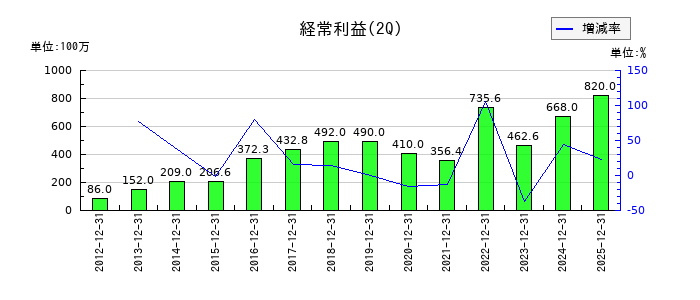 伏木海陸運送の第2四半期の経常利益推移