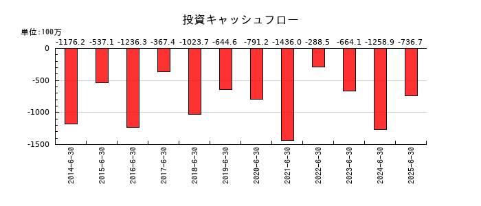 伏木海陸運送の投資キャッシュフロー推移