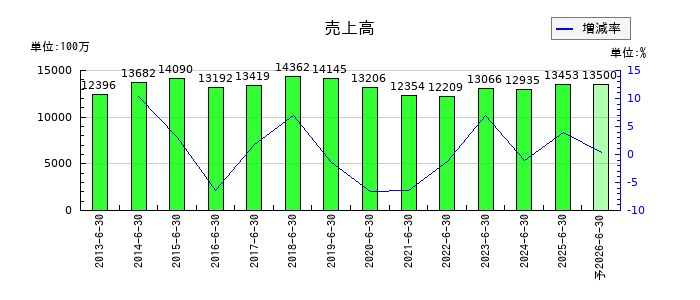 伏木海陸運送の通期の売上高推移
