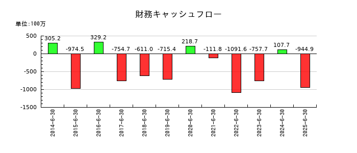 伏木海陸運送の財務キャッシュフロー推移